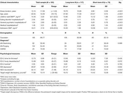 Discharge Body Mass Index, Not Illness Chronicity, Predicts 6-Month Weight Outcome in Patients Hospitalized With Anorexia Nervosa